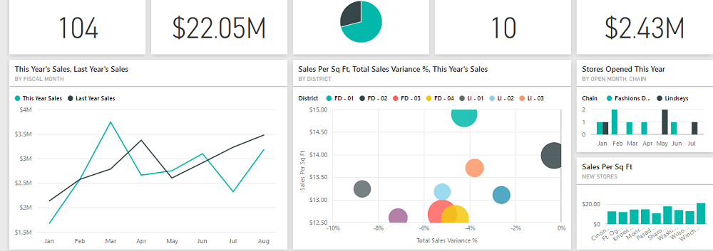 Ferramenta de BI: por que você precisa de uma?